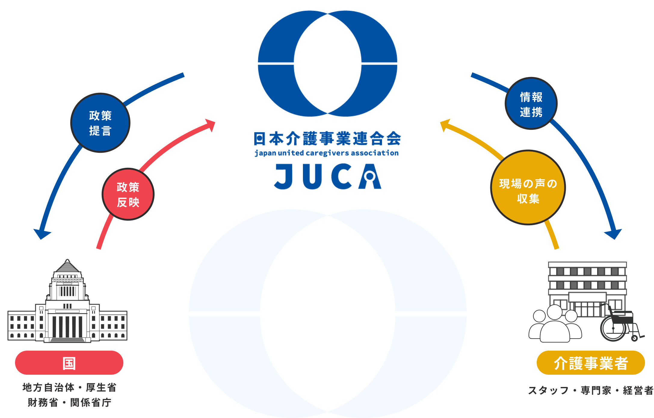 日本介護事業連合会の活動フロー図